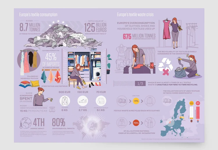 Europe's Textile Consumption