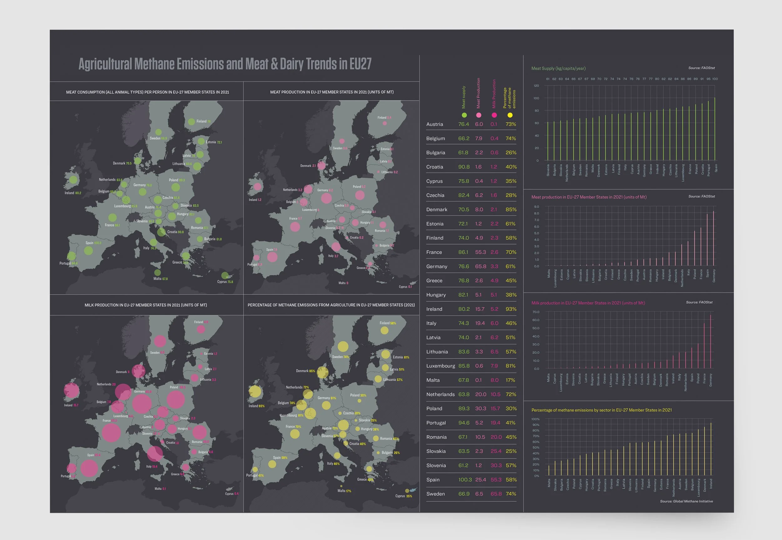 Agricultural Methane Emissions and Meat & Dairy Trends in EU27