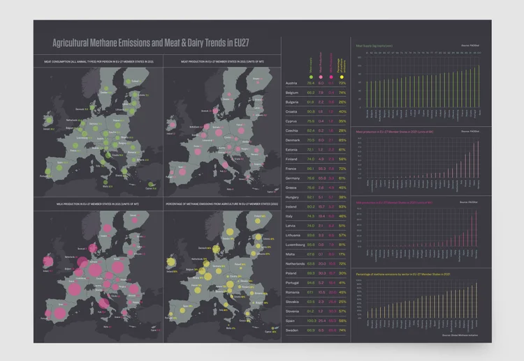 Agricultural Methane Emissions and Meat & Dairy Trends in EU27
