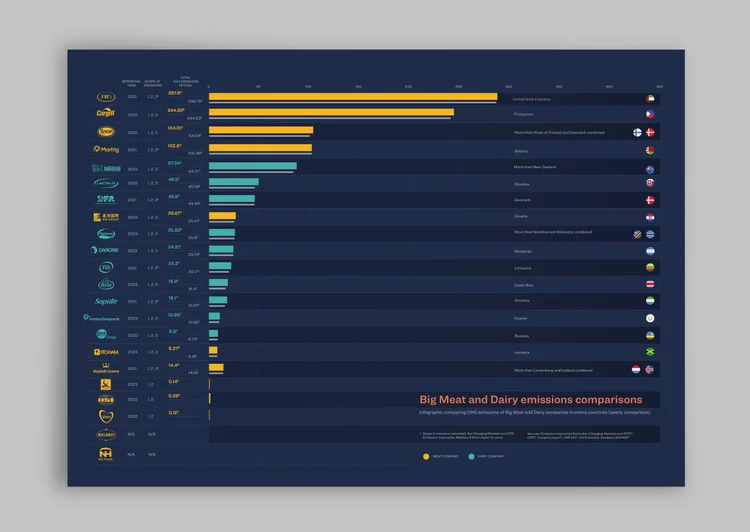 Big Meat and Dairy Emissions Comparisons