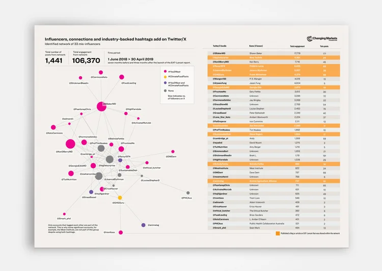 Influencers, Connections and Industry-backed Hashtags Add on Twitter/x