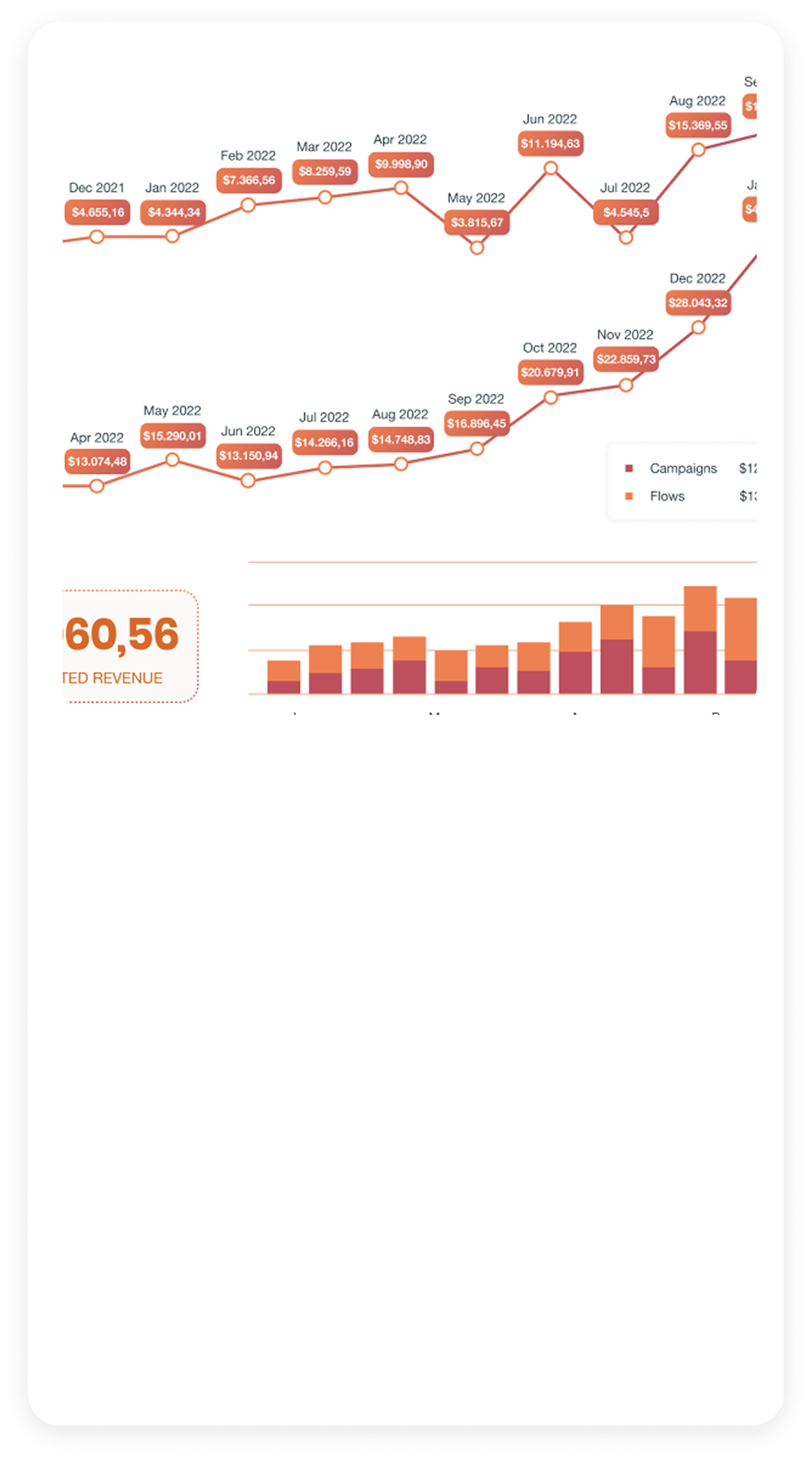 A line graph depicting revenue and flow data from December 2021 to August 2022 with orange and red markers, and a bar chart showing revenue for different months with varying heights.