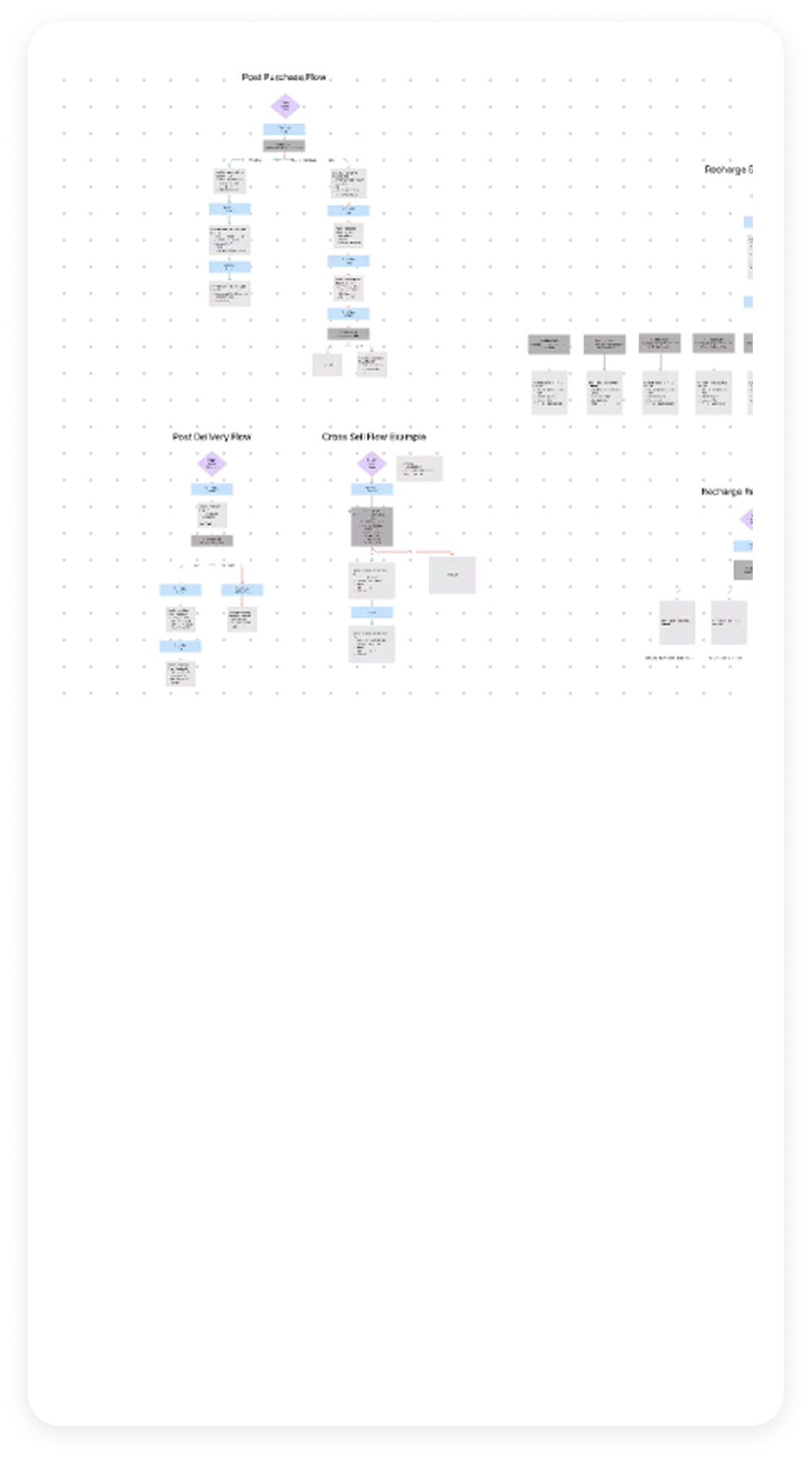 Flowchart diagram titled 'Point Parchased Flow' with various colored boxes and arrows, depicting a process or sequence of steps.