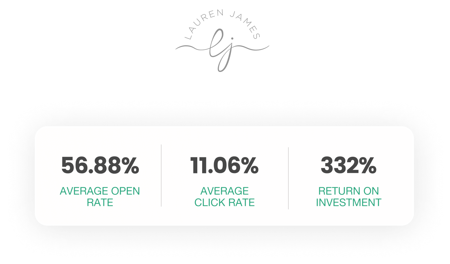 Digital statistics display showing 56.88% average open rate, 11.06% average click rate, and 332% return on investment.