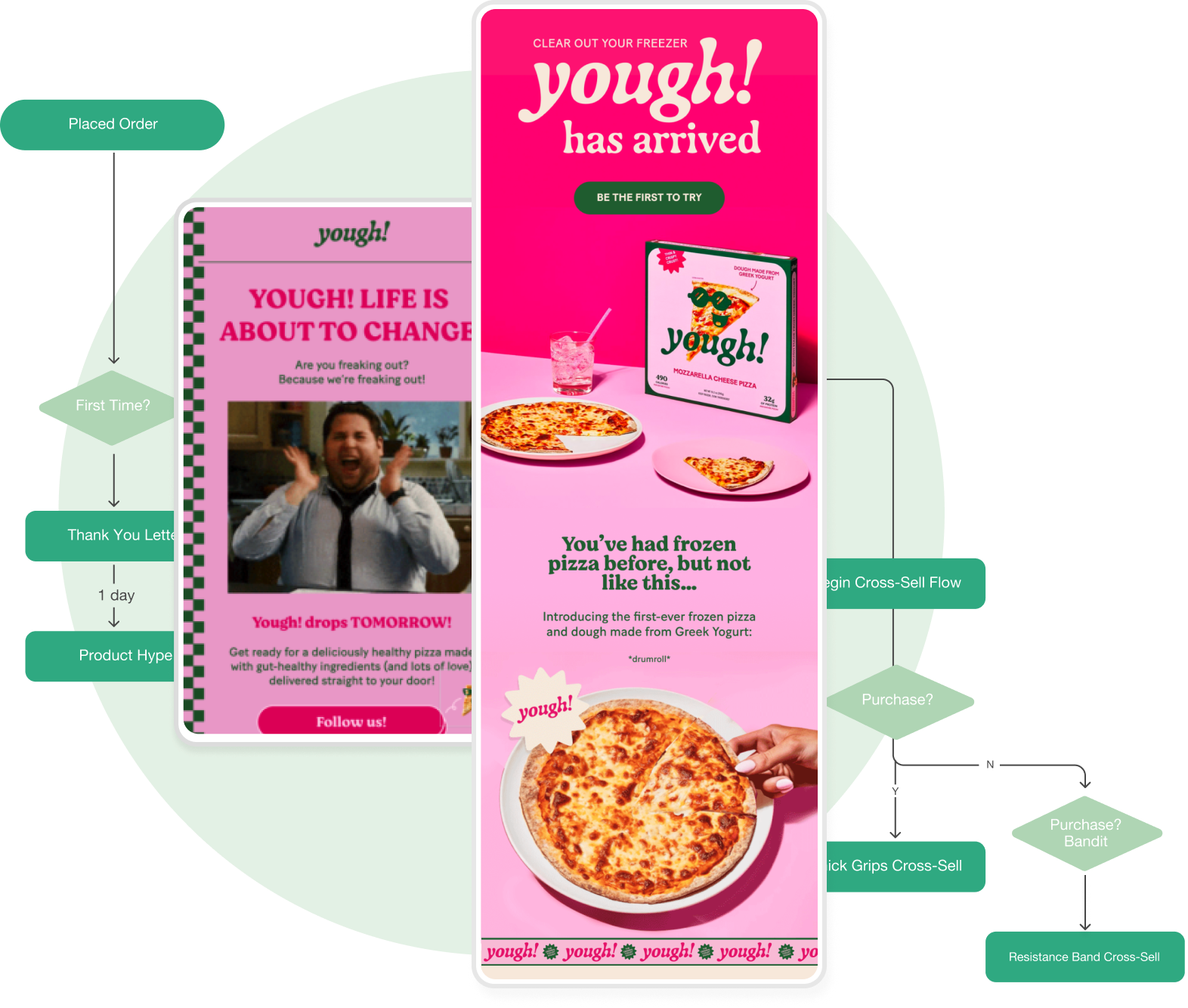 A pink promotional webpage for a frozen pizza product called 'Young!'. The webpage highlights the pizza's Greek yogurt dough, features a whole pizza and a slice, and includes headings about the product launch and health benefits. The background displays some drink and pizza images, and various call-to-action buttons like 'Be the first to try' and social follow prompts.