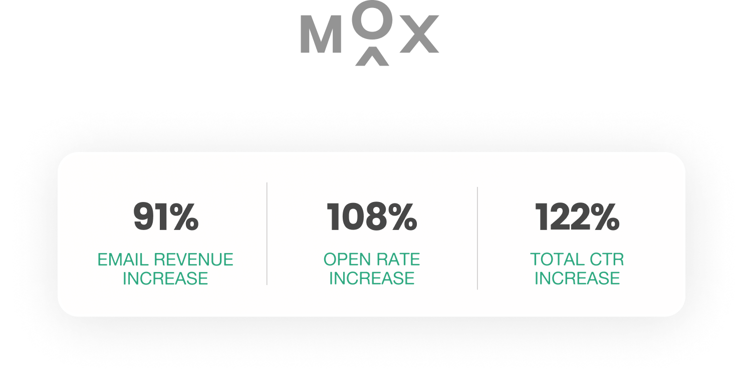 Digital statistic panel showing 91% email revenue increase, 108% open rate increase, and 122% total click-through rate increase.