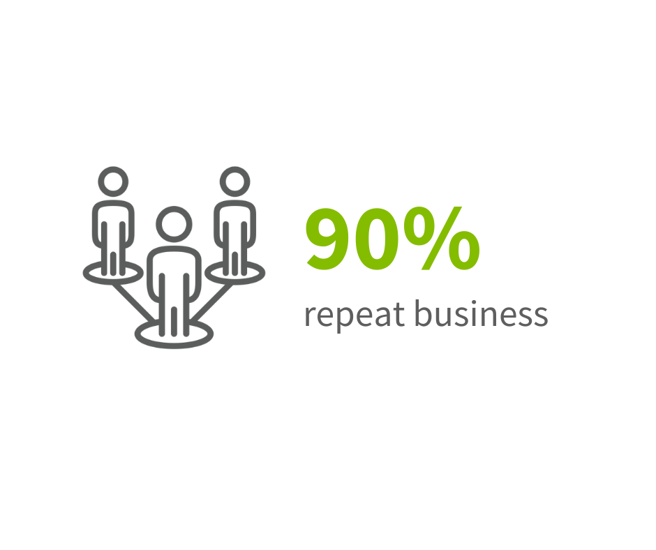 90% repeat business
