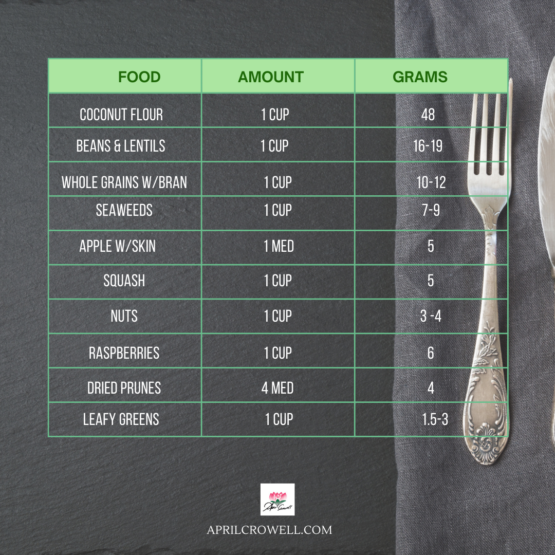 Fibre Intake Table Fabulous Fiber — Aprilcrowell.com