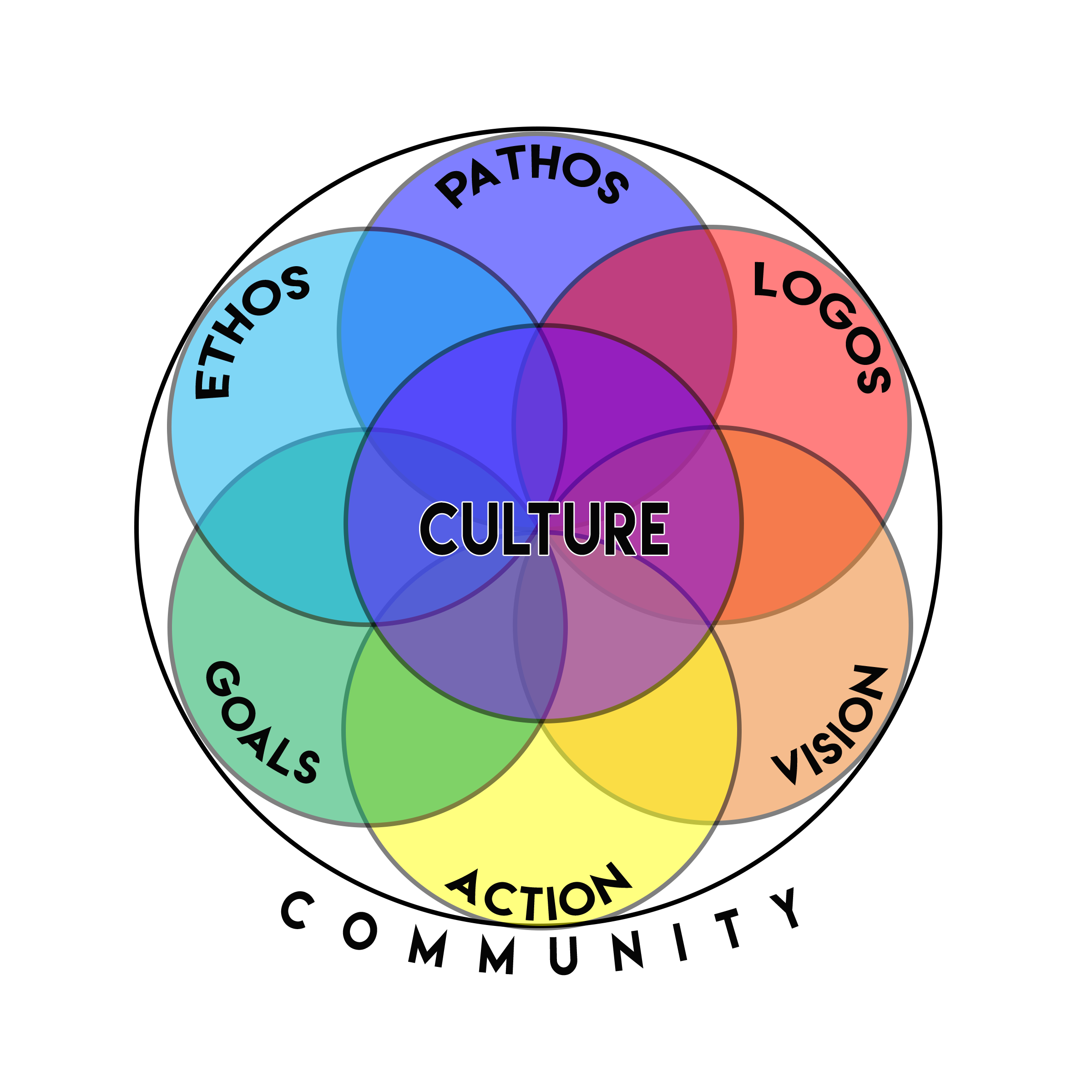 building circles for culture copy.png