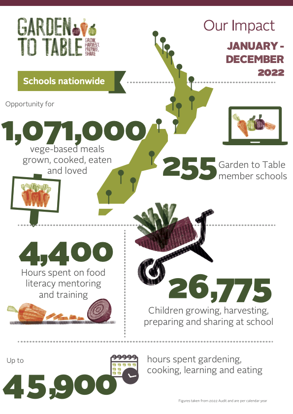 Our impact — Garden to Table