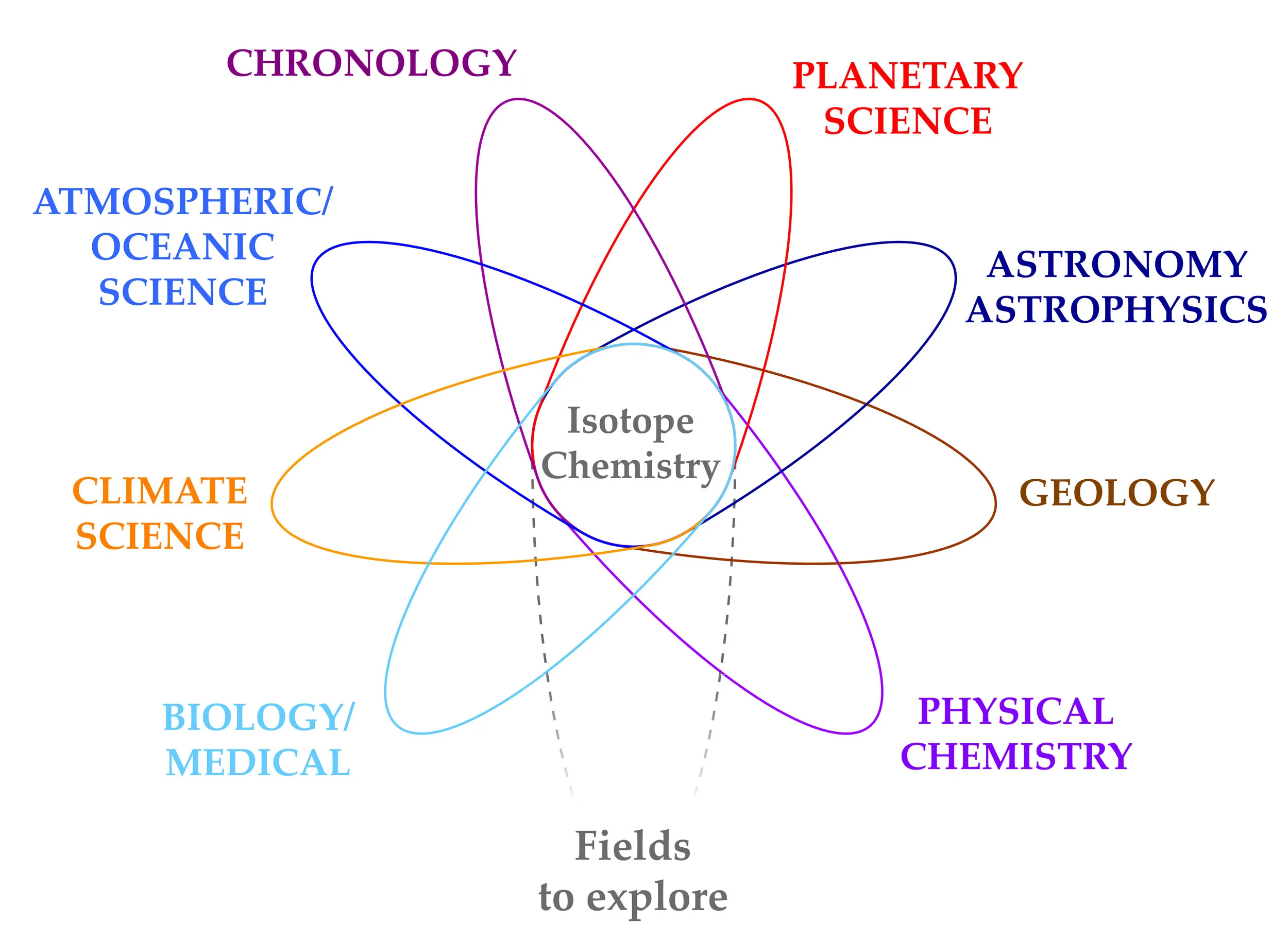 Isotopes Study Research — Isotoparium