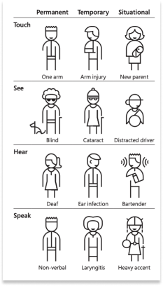 Microsoft’s inclusive design guidelines emphasized the types of impairments and how everyone experiences them at some point.
