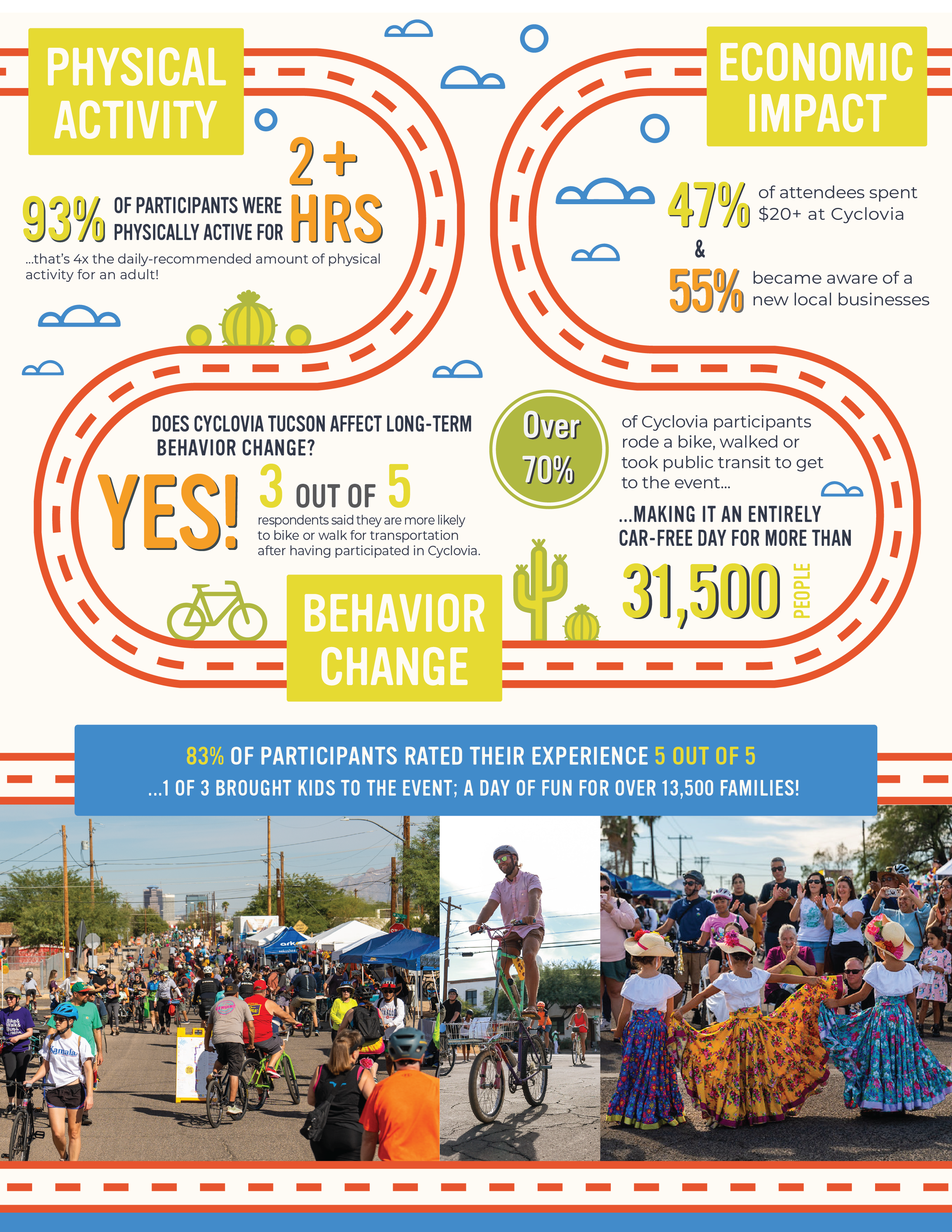 Cyclovia Fall 2024, by the numbers — Living Streets Alliance