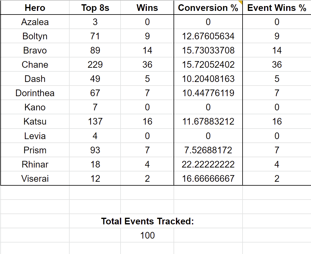 Flesh and Blood Meta Review Part One: Nationals — Tower Number Nine