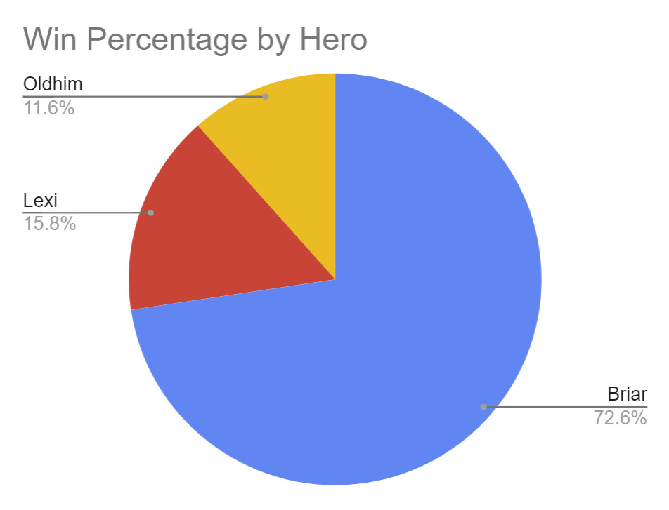 FAB Data Update: Briar Rules the Prerelease World — Tower Number Nine