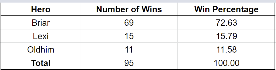 FAB Data Update: Briar Rules the Prerelease World — Tower Number Nine