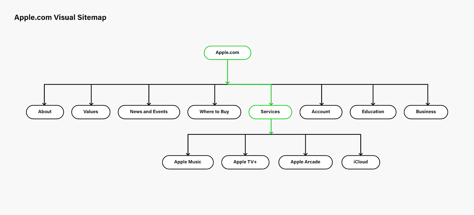 Source: Visual representation of a sitemap. Image credit Apple.com