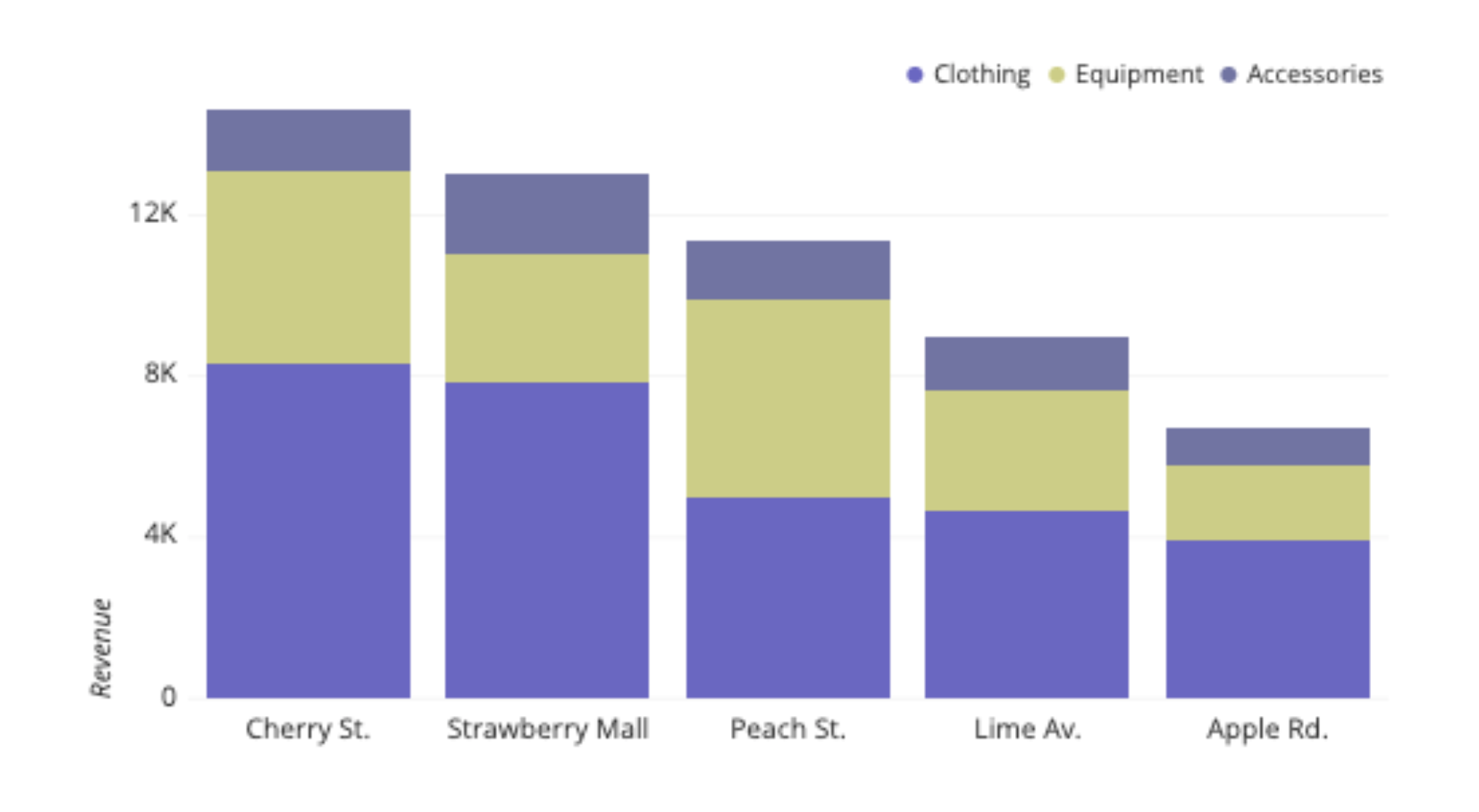 Image source: https://chartio.com/learn/charts/stacked-bar-chart-complete-guide/