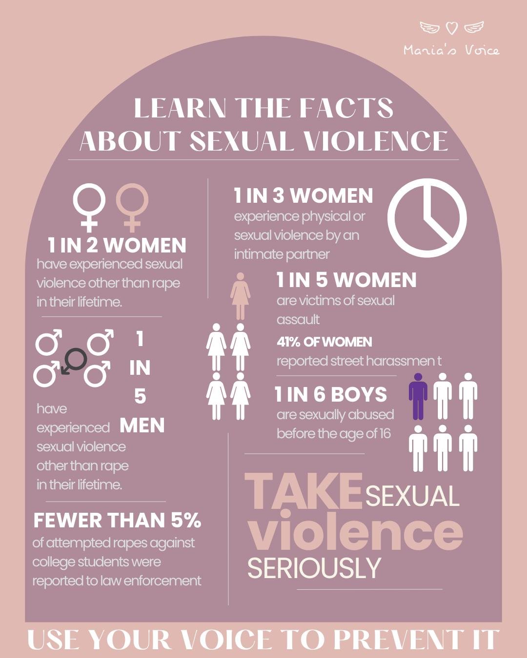 Learn the facts! 
April is Sexual Assault Awareness Month. Did you know that 1 in 2 women and 1 in 5 men experience some form of sexual violence in their lifetime? Let's break the silence, challenge harmful norms, and support survivors. Knowledge is 