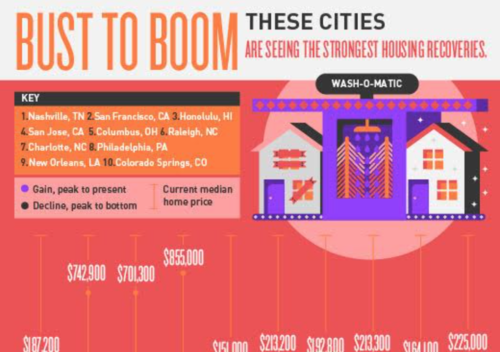 Bust To Boom - These Cities are Seeing the Strongest Housing Recoveries