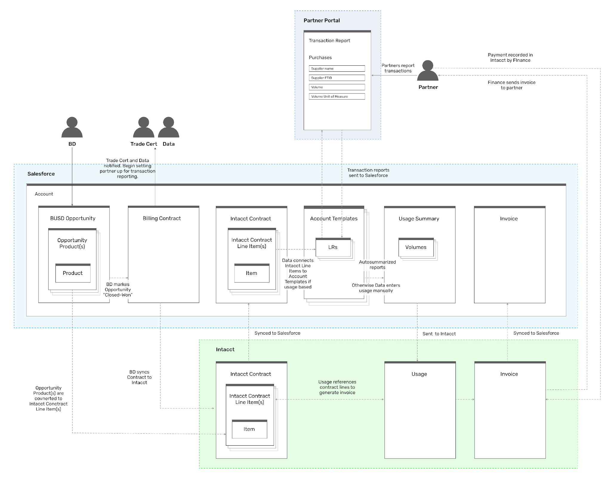 High-level system diagram and data flow