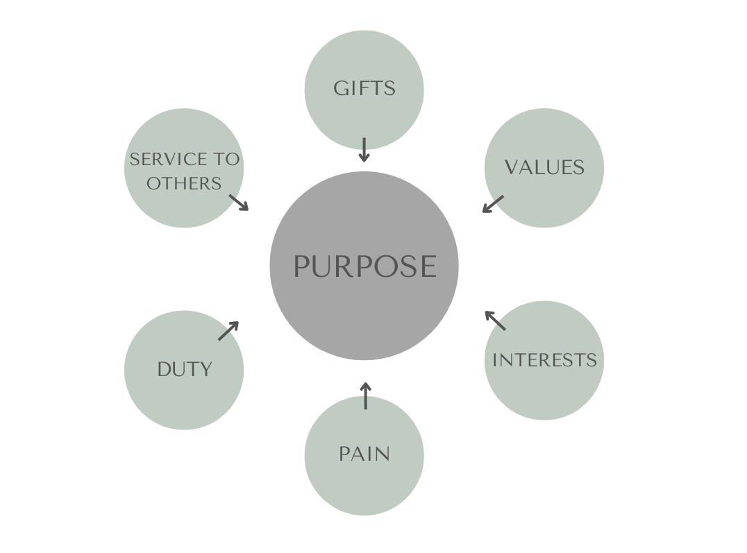 Signposts to Purpose