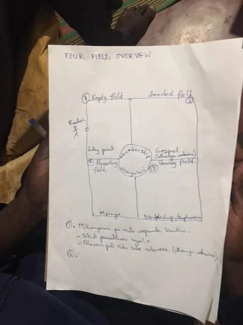MALAWIAN 4 FIELDS DISCIPLESHIP MULTIPLICATION TRAINING WITH ROBERT HARA AND A NEW GROUP.