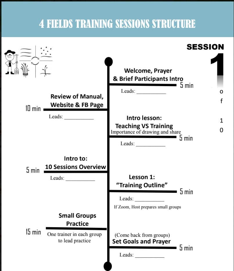 INDIAN ONLINE 4 FIELDS DISCIPLESHIP MULTIPLICATION TRAINING WITH DAYAKAR PANDRANA
