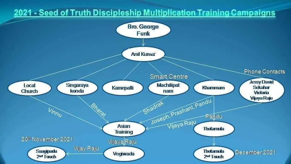 INDIAN ANIL KUMAR REACHING OUT IN MULTIPLE REGIONS WITH THE 4 FIELDS DISCIPLESHIP MULTIPLICATION TRAINING.