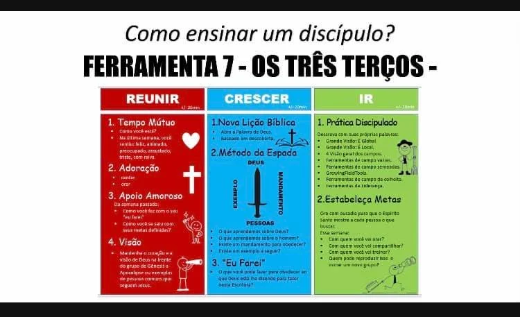 PORTUGUESE 4 FIELDS DISCIPLESHIP MULTIPLICATION TRAINING