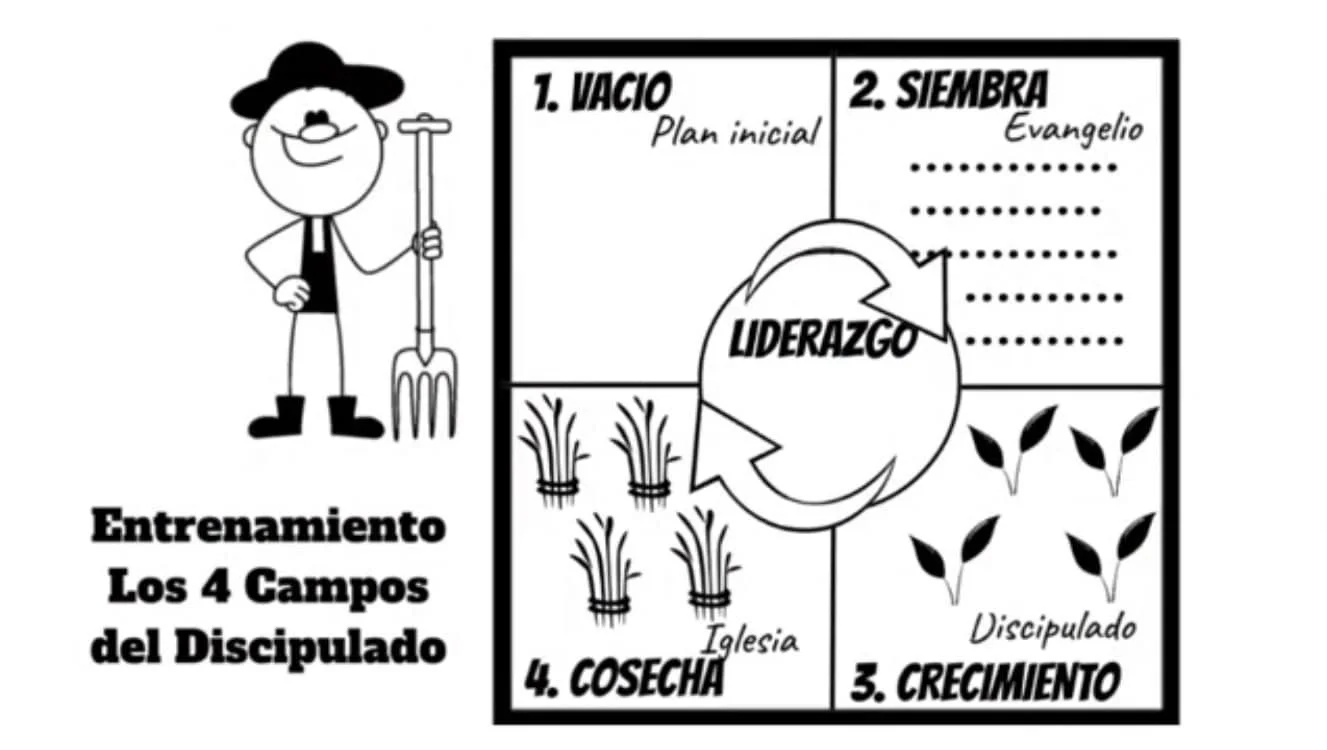 SPANISH 4 FIELDS DISCIPLESHIP MULTIPLICATION TRAINING