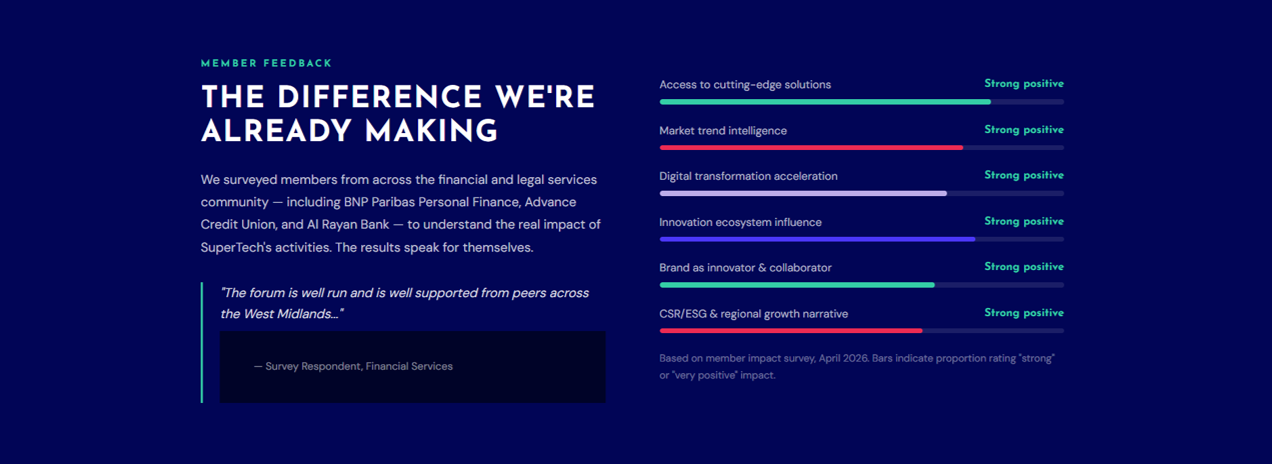 The difference SuperTech is making in the FinTech and ProfTech sector in the UK. Strong Positive for all those surveyed across: Access to cutting edge solutions, market trend intelligence. Digital transformation acceleration, Innovation Ecosystem