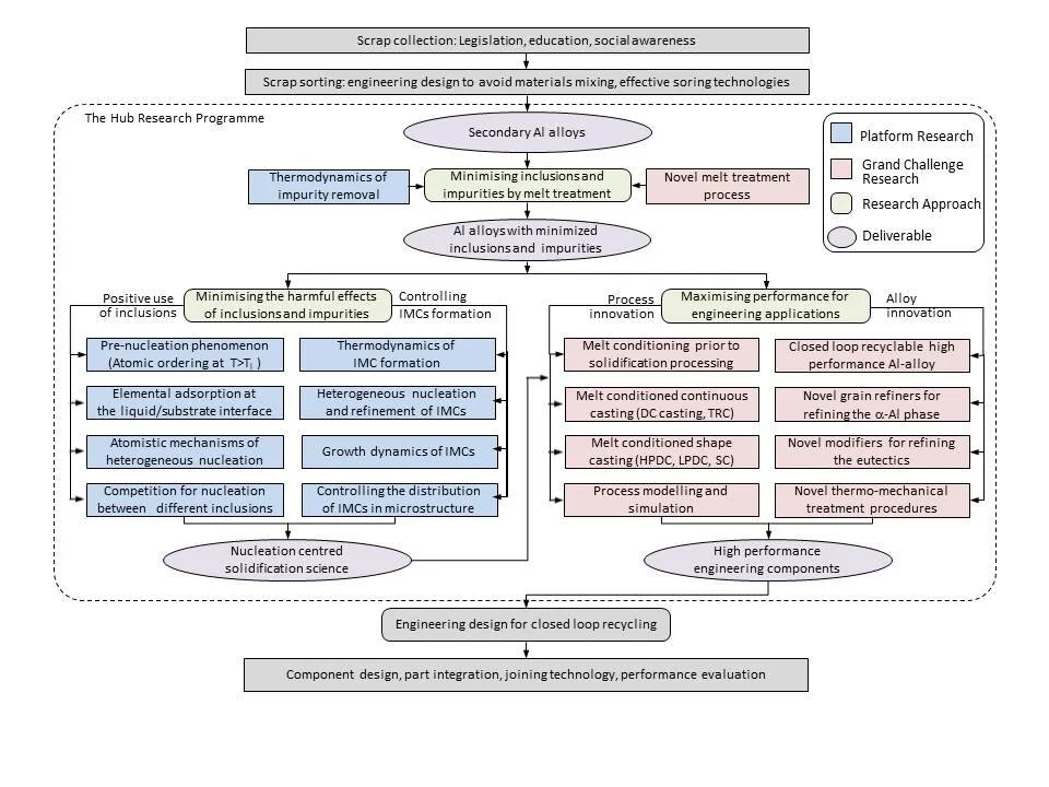 Research — The Liquid Metal Engineering Hub
