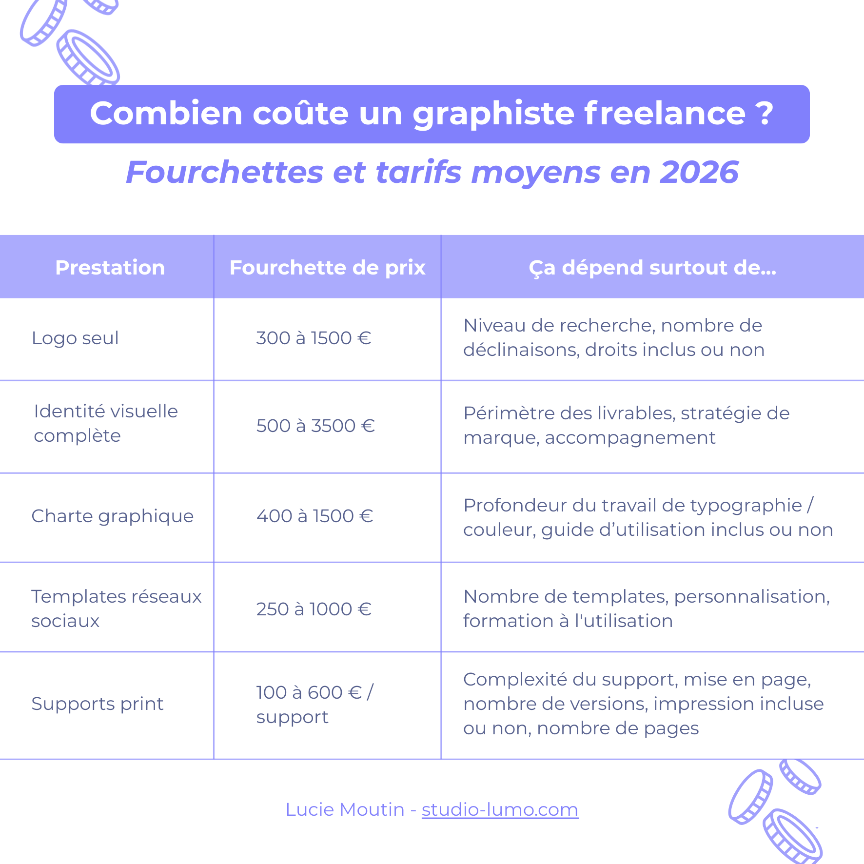Tarif graphiste freelance : quel budget prévoir pour une identité visuelle en 2026 ?