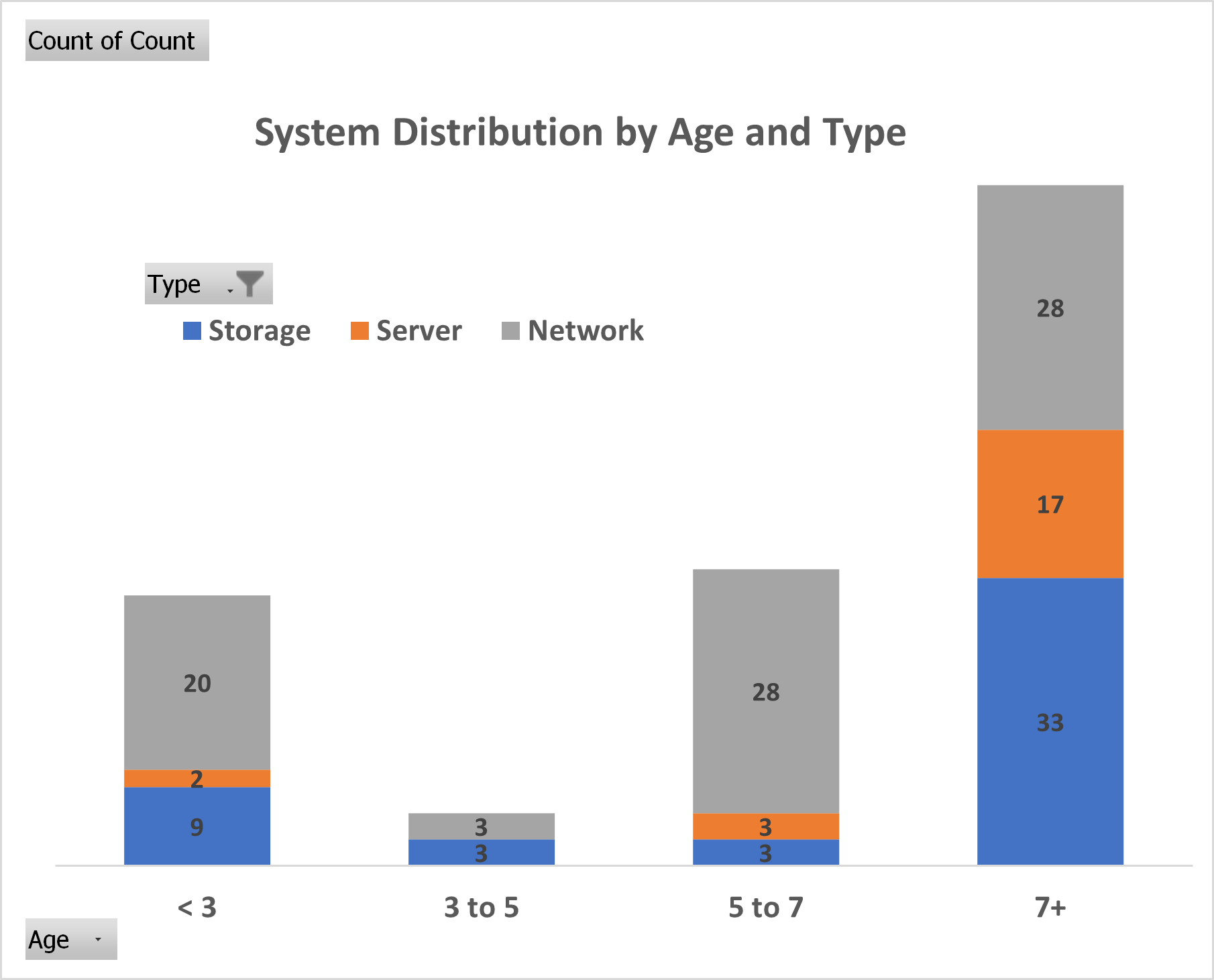 Inv-Dist-By-Age-Type.png