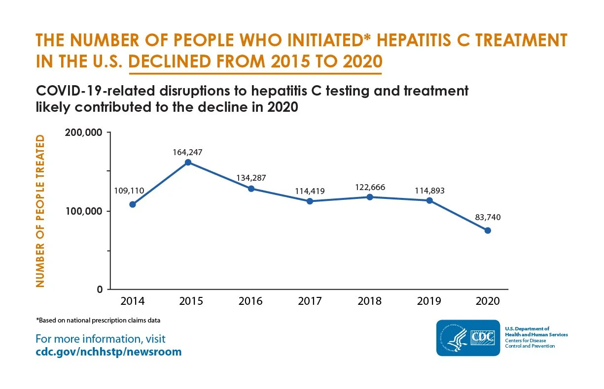 Hep C Treatment Declining