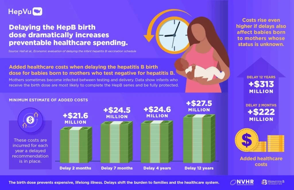 Protect babies early. Delays in the Hep B birth dose = more infections, deaths, and healthcare costs. 💔

#takeTHAThepatitis #HepFree2030 #Hawaii #VaccinesWork