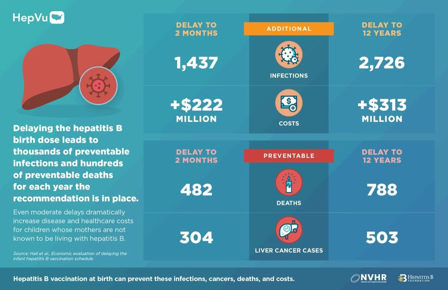 ⏳ Delays in the HepB birth dose cost lives ⏳

Delaying hepatitis B vaccination increases the risk of chronic infection, liver cancer, and preventable deaths&mdash;especially for babies whose mothers weren&rsquo;t tested during pregnancy.

Even babies
