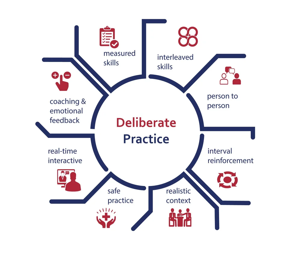 Being the best at what you do takes Deliberate Practice — Practica Learning