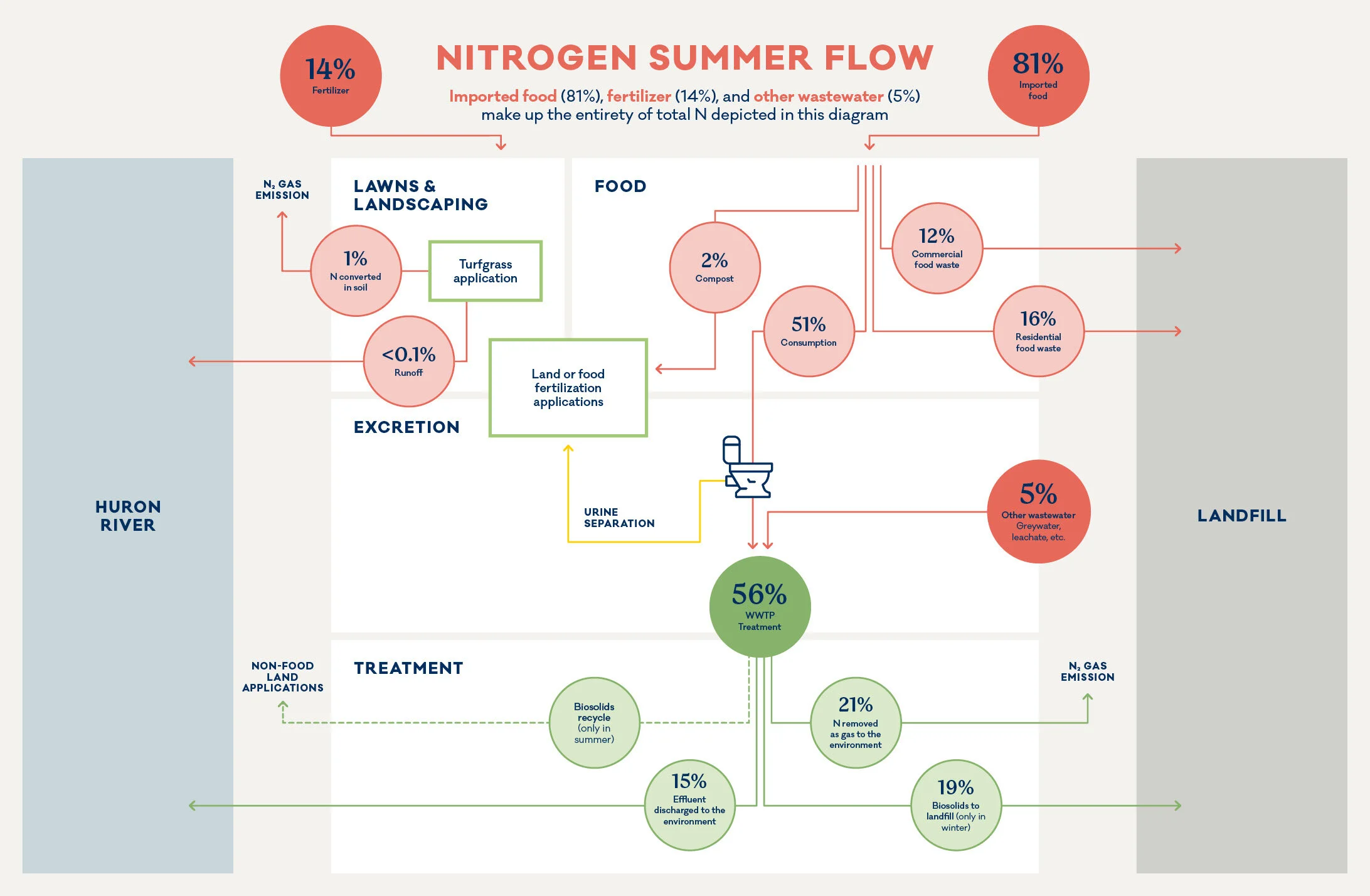 Nitrogen Summer Flow