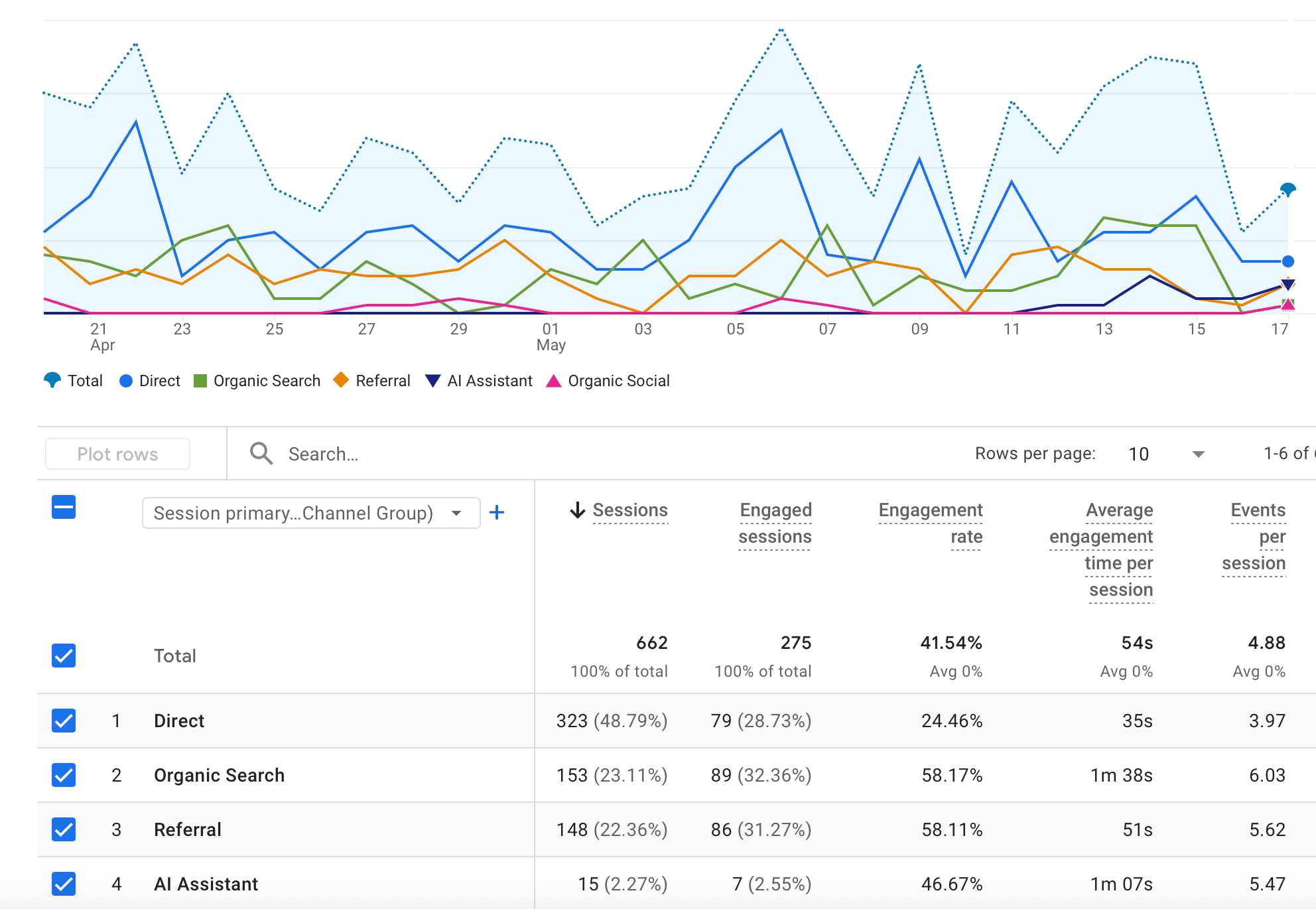 Picture of a screenshot of reporting numbers for SEO - A graph showing up and down growth