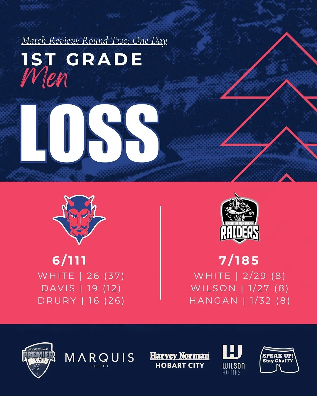 Our First grade sides battled hard against both the elements and tough opposition over the weekend. Our Men travelled up North to kick off their campaign and will take plenty of lessons from the loss. At the Twin Ovals, our Women had two good wins on