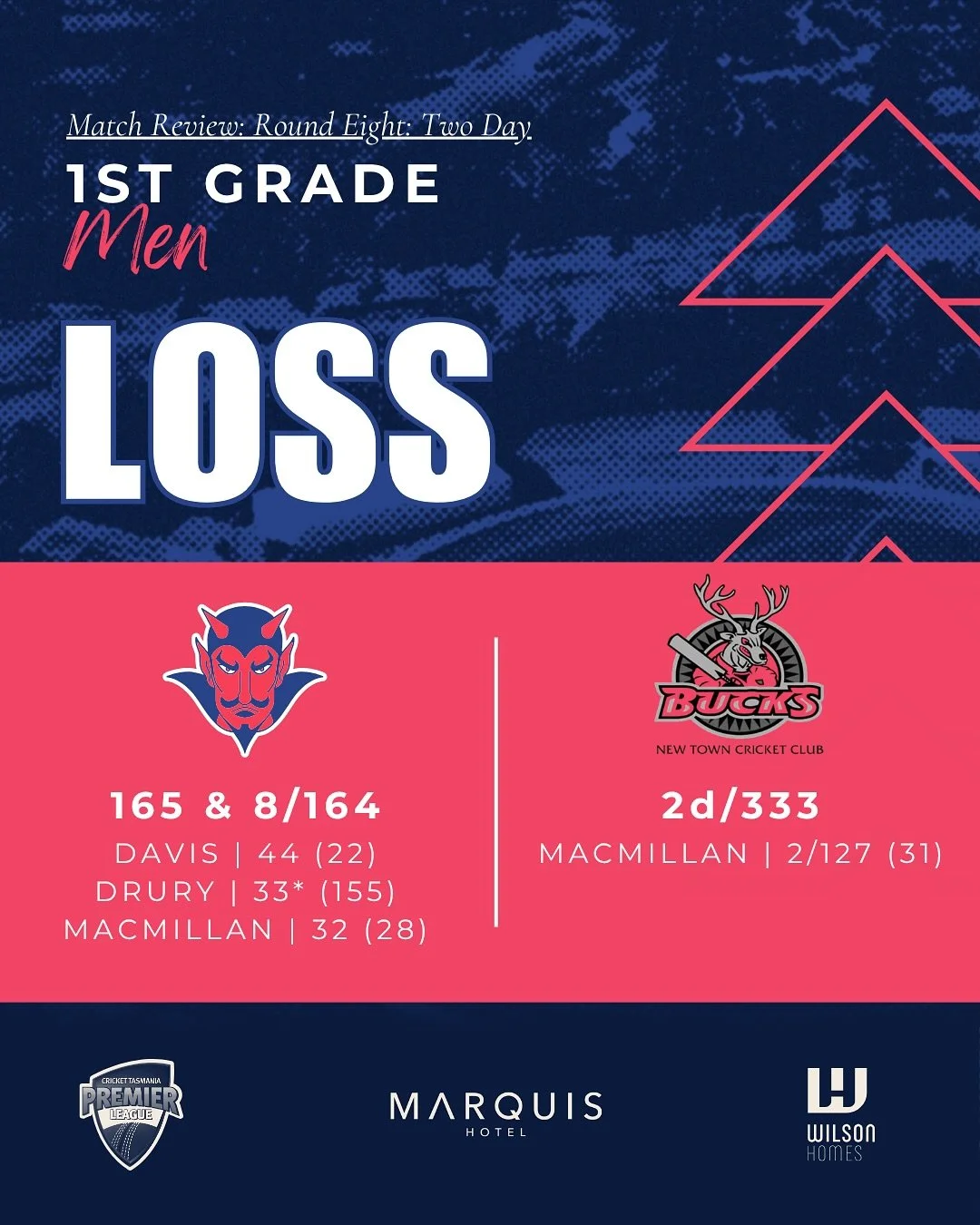 Plenty of great results across the board for the club this weekend! The highlight was undoubtedly a debut club hundred for Caity Mair, taking the girls to a mammoth 219! ❤️💙