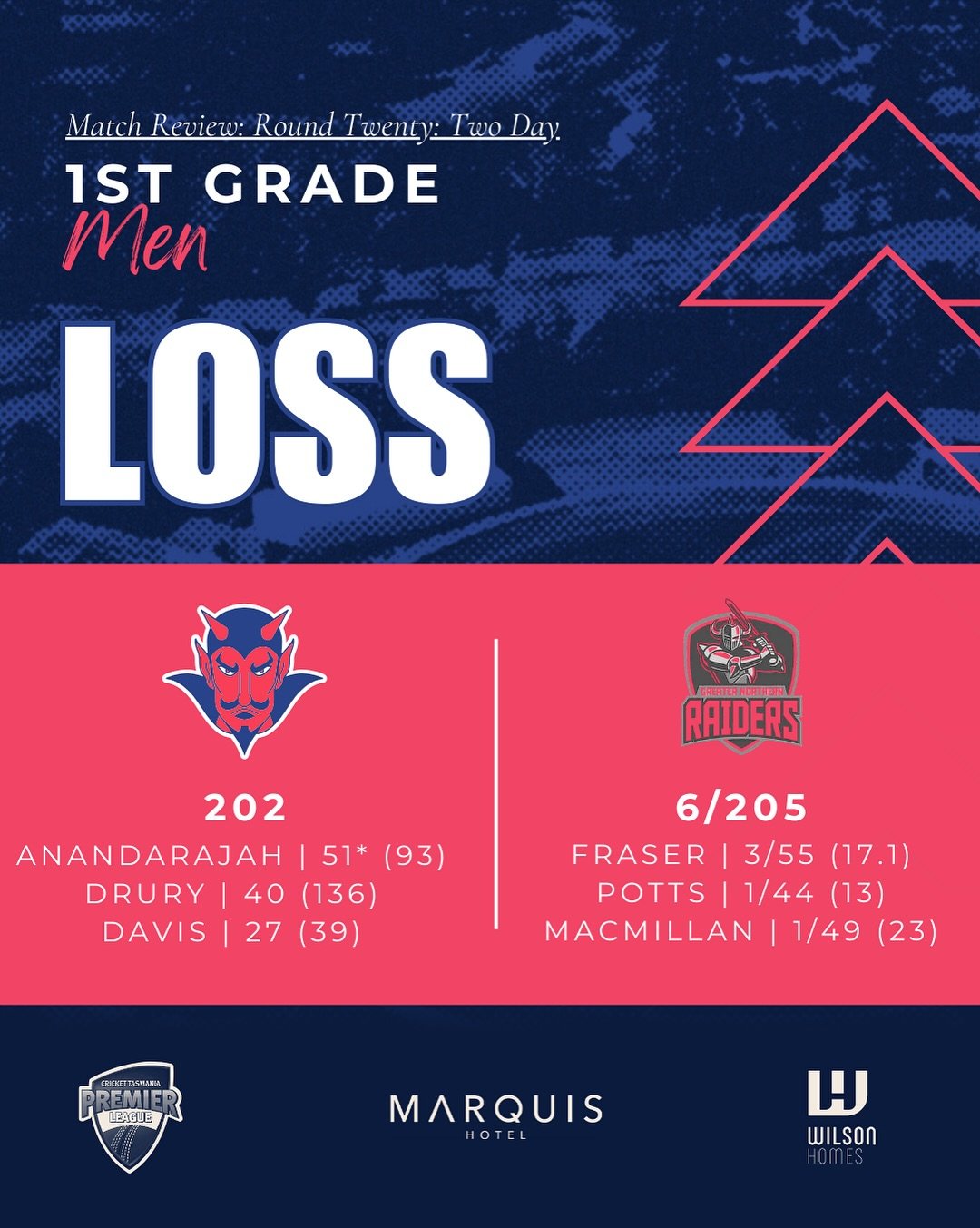 A dominant 2nd Grade Women&rsquo;s performance led by skipper Lovell, and a gutsy win from our Boys U18s are the highlights from the weekend. Catch up on all the action here! ❤️💙