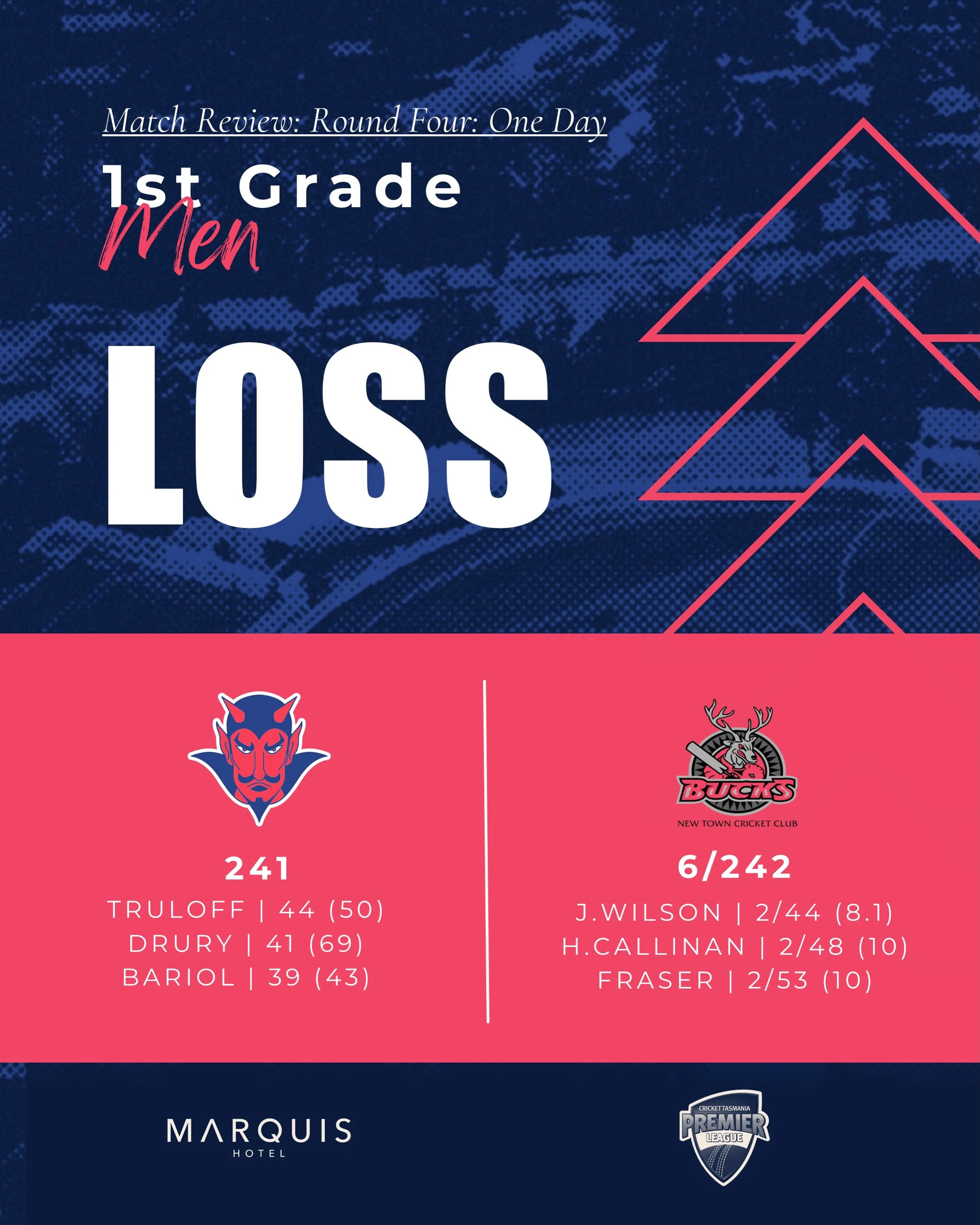 It was a mixed bag across the weekend for our teams with some strong victories and brilliant individual performances on show!

We go again next weekend! ❤️ 💙