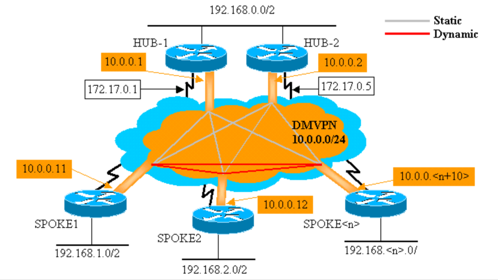 Lab: Dual Hub - Single Cloud DMVPN — permit ip andy andy