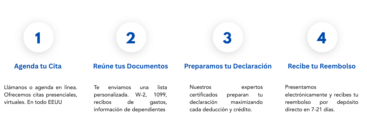 Four numbered circles with Spanish text below each, describing steps for a process: 1. Schedule your appointment, 2. Gather your documents, 3. Prepare your declaration, 4. Receive your refund.