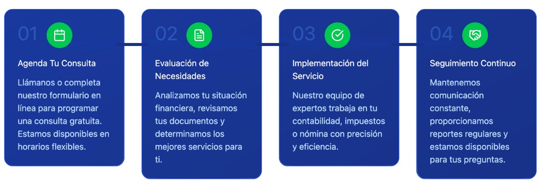 Four-step process flow with blue background and green icons: 1. Schedule your consultation with online form; 2. Financial needs assessment with document review; 3. Service implementation by expert team; 4. Continuous follow-up with regular reports.