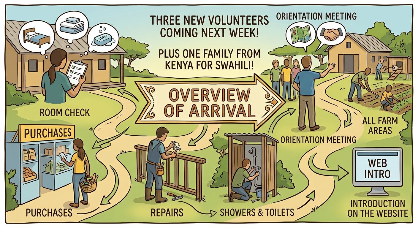 Volunteers wapya wanakuja…