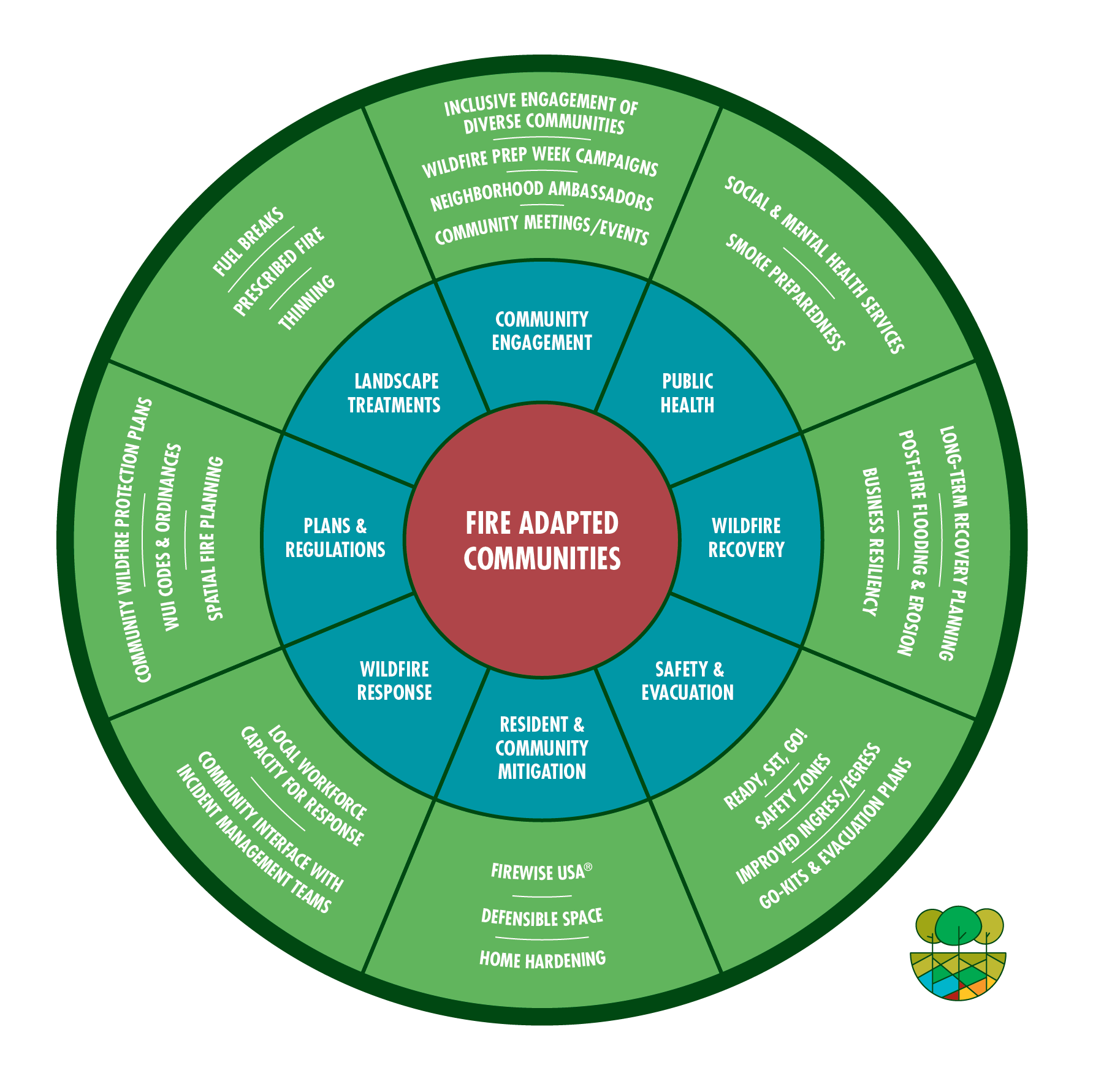 Fire-Adapted Community Resources
